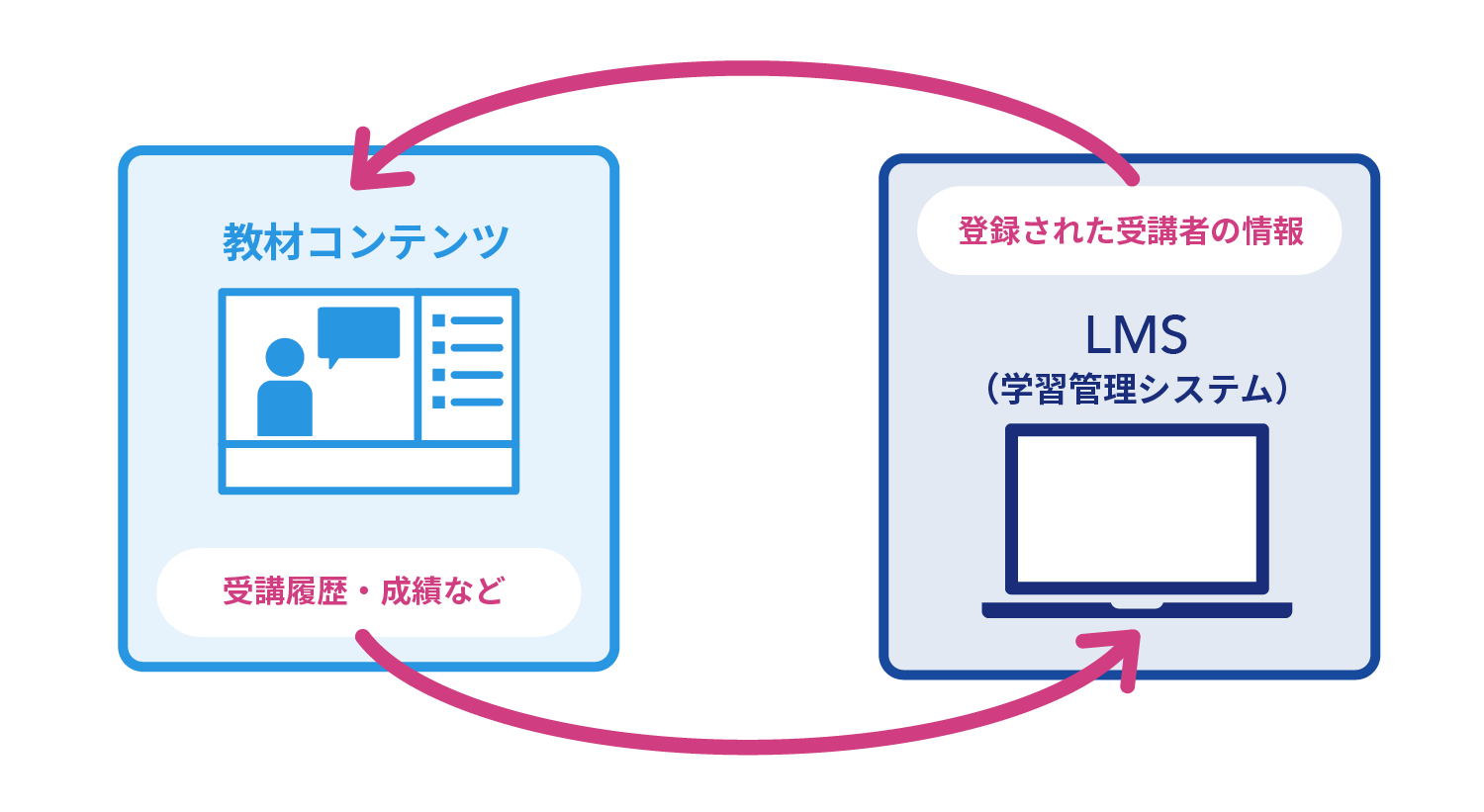 LMSと教材コンテンツ間のデータのやり取り