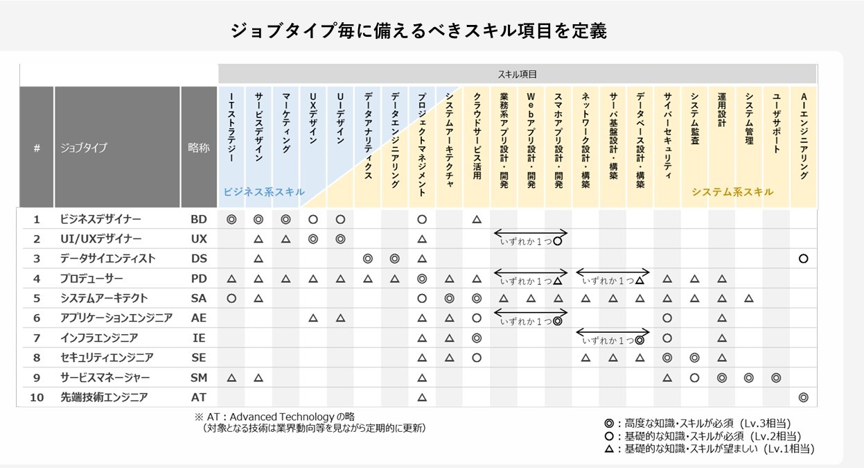ジョブタイプ毎に備えるべきスキル項目