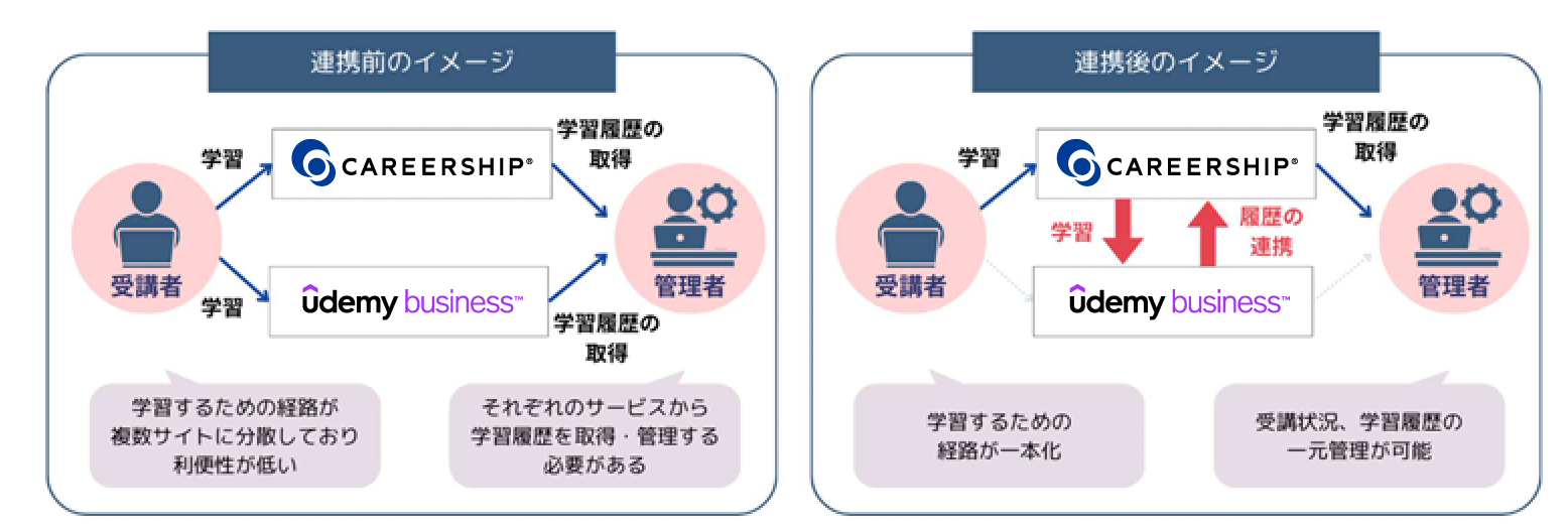 学習履歴の一元管理