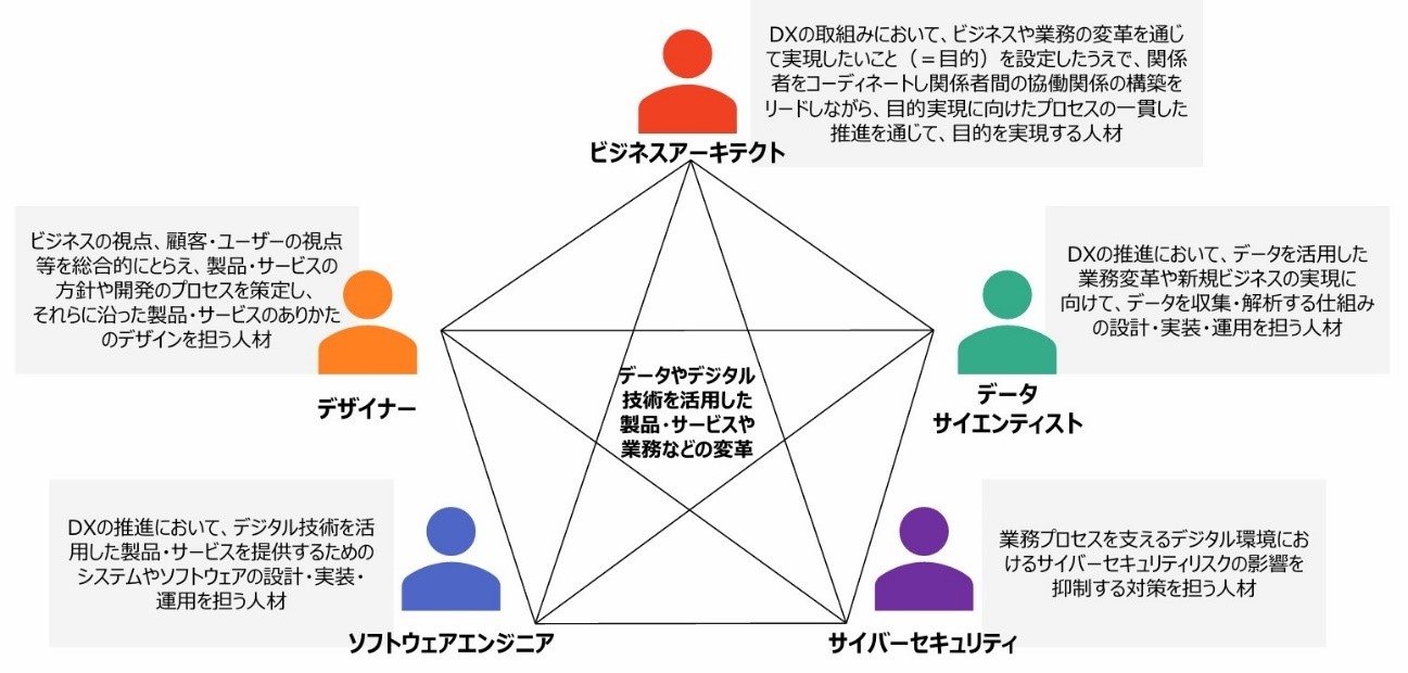 DXリテラシー標準　5つの類型