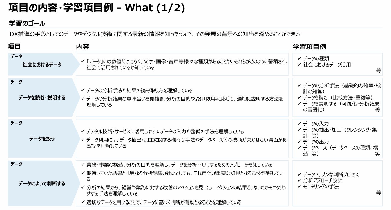 DXリテラシー標準