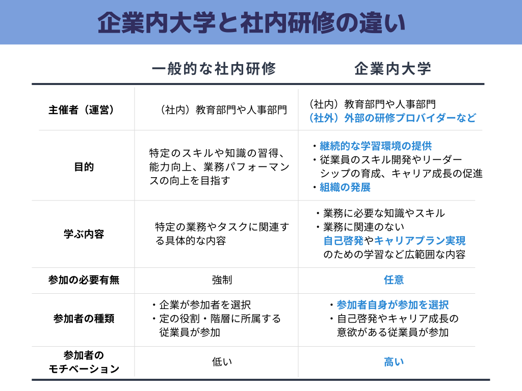 企業内大学と社内研修の違いの図を流用