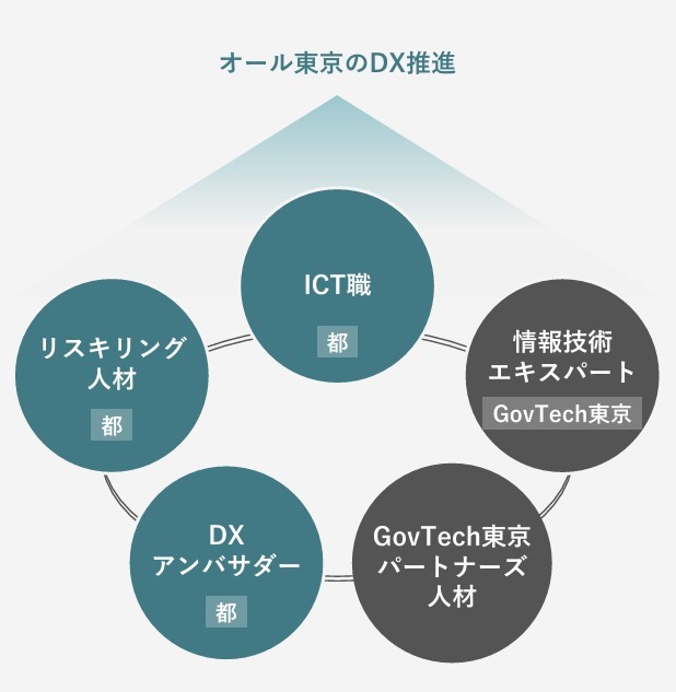 オール東京のDX推進
