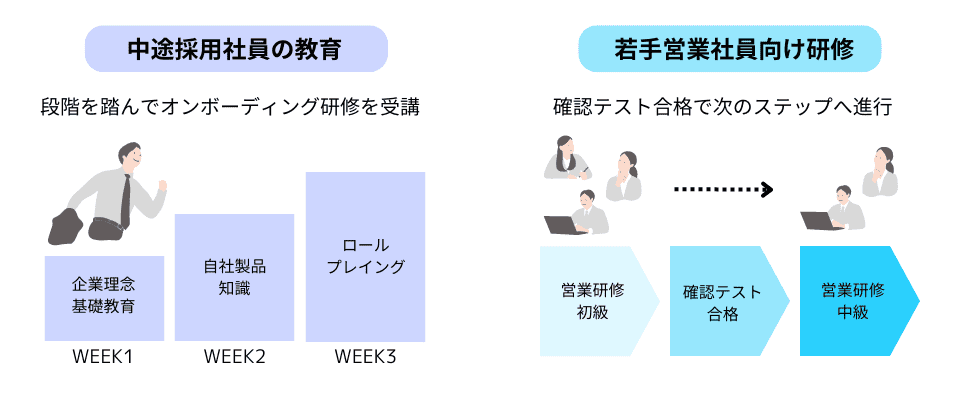 LMSによる教育のオートメーション化