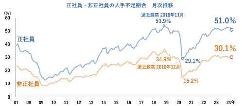 正社員・非正社員の人手不足割合