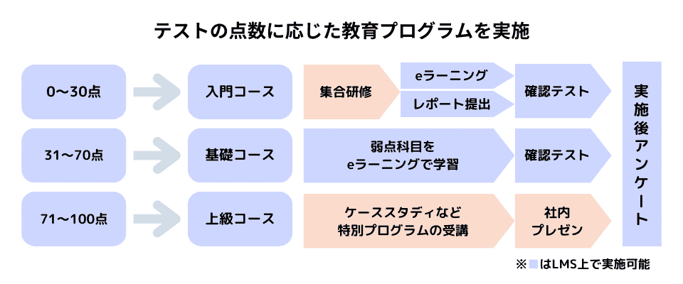 LMSを活用したテストの点数別教育プログラム