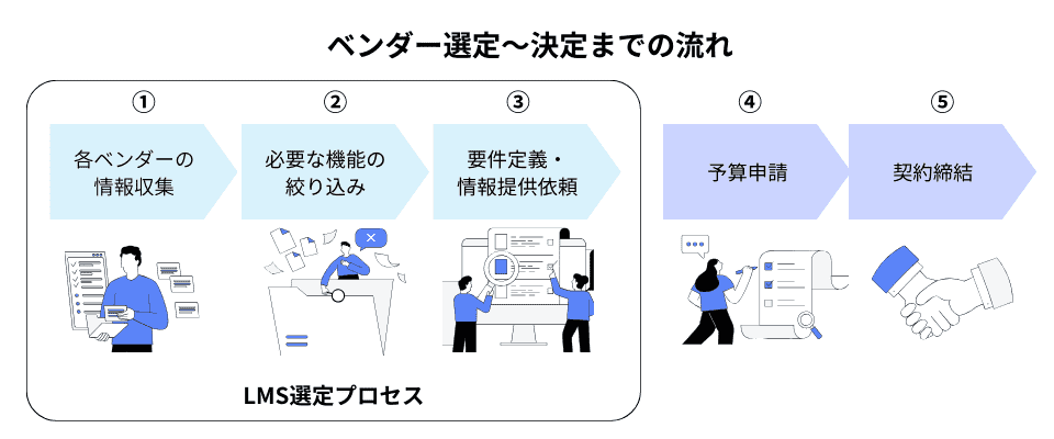 LMSのベンダー選定の流れ