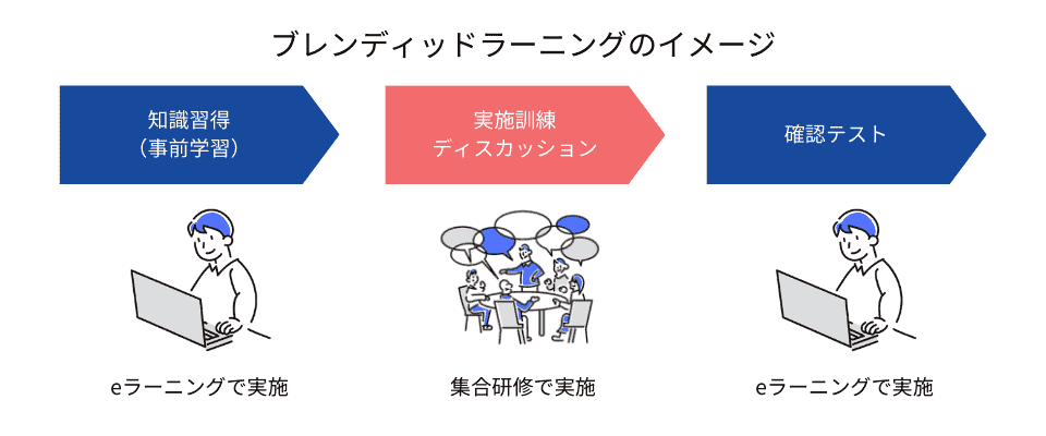 ブレンディッドラーニングのイメージ