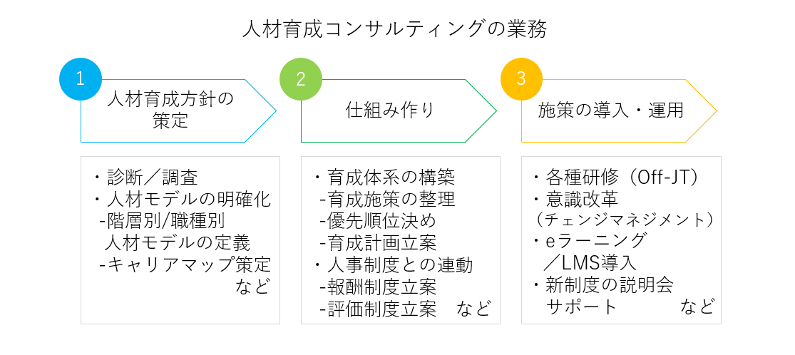 人材育成コンサルティングの業務