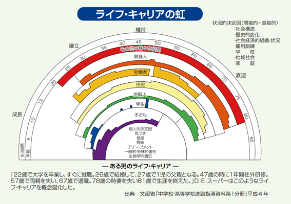 ライフキャリアの虹