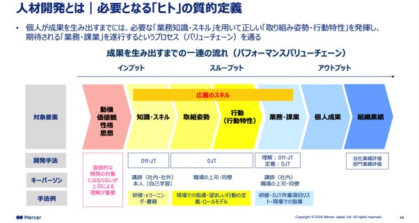 パフォーマンスバリューチェーン