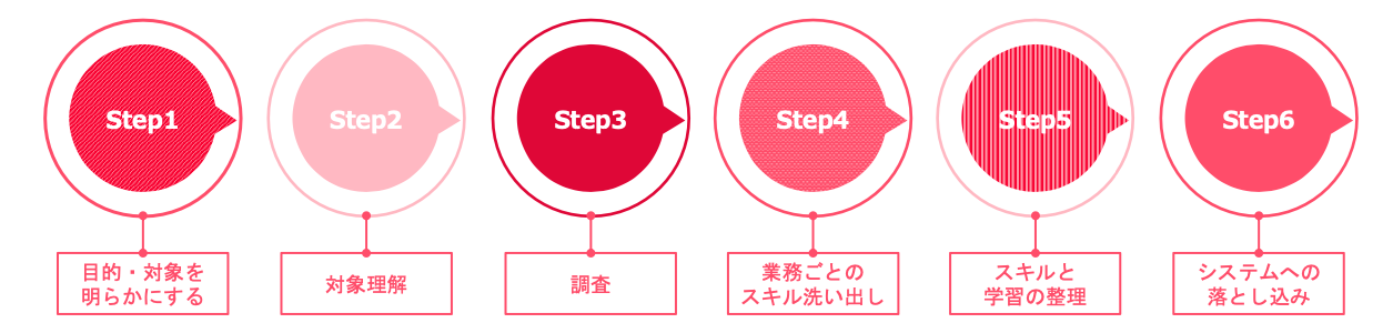 スキル体系の設計プロセス 
