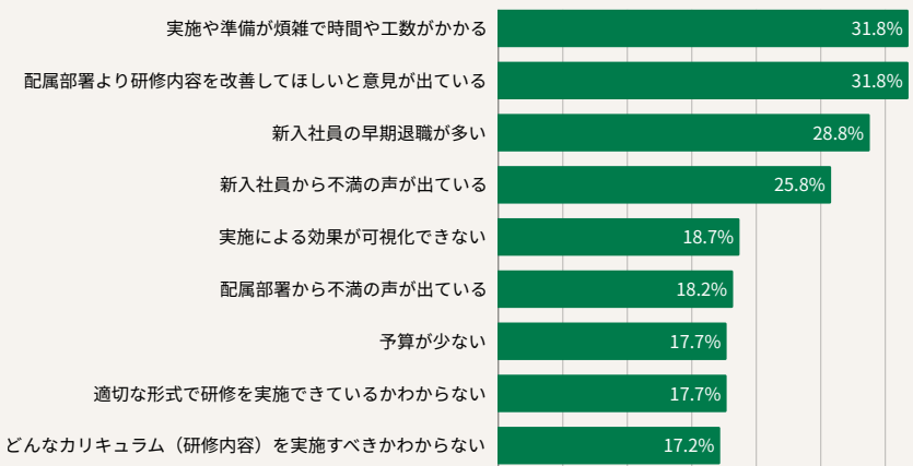 新入社員研修に関する調査