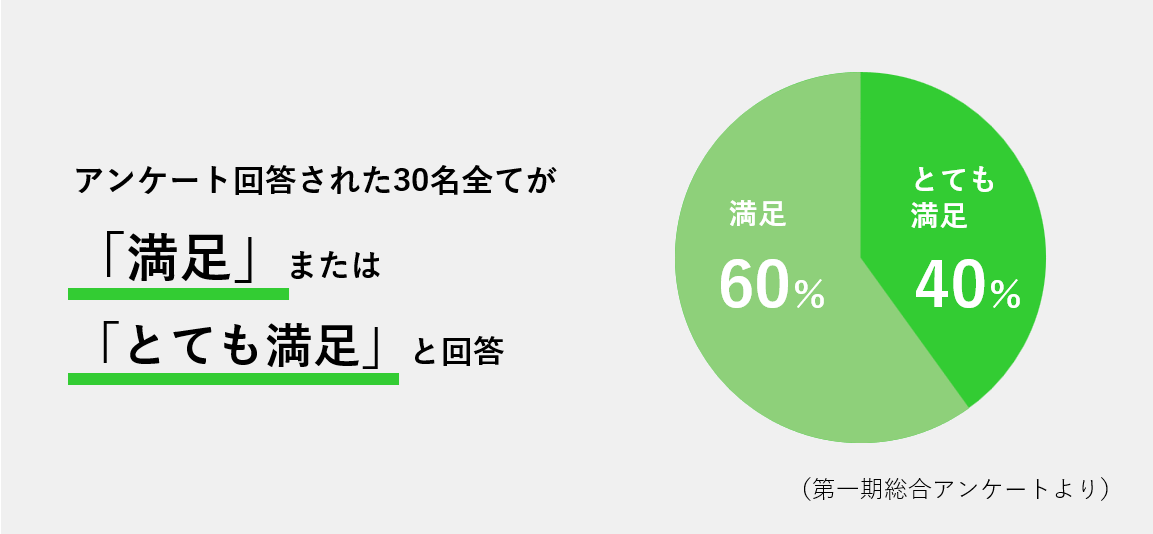 参加満足度100％のグラフ